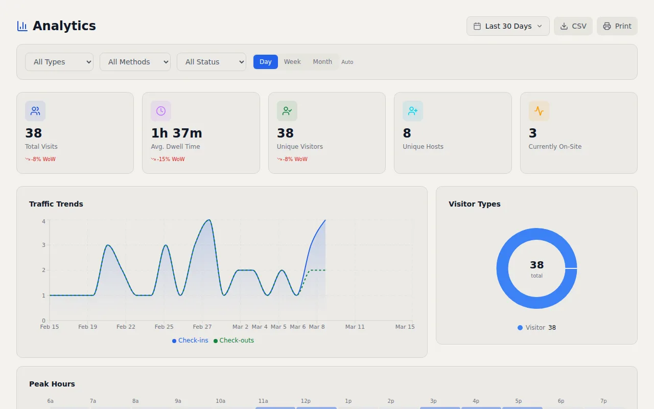 VisitorLog analytics dashboard showing visitor traffic trends chart, peak hours heatmap, and key performance indicators